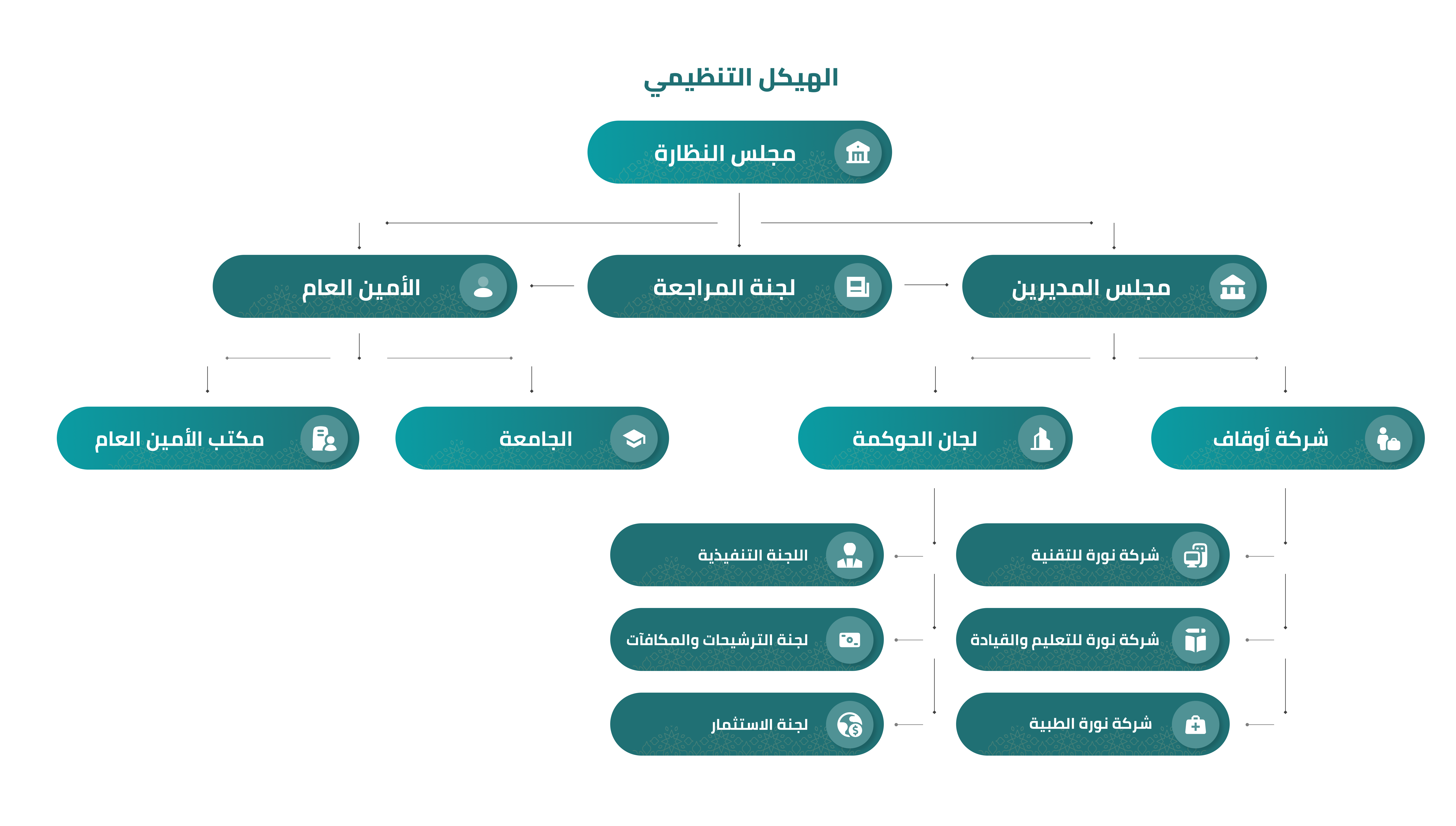 الهيكل التنظيمي